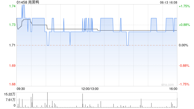 周黑鸭6月13日斥资约156.33万港元回购90.5万股  第1张