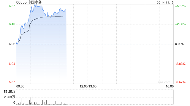 中国水务早盘涨近5% 公司获明晟将ESG评级提升至A级  第1张