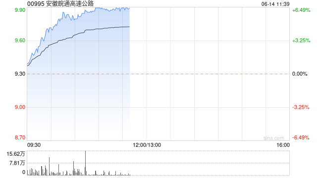 安徽皖通高速公路早盘涨超6% 国泰君安预计高分红将持续
