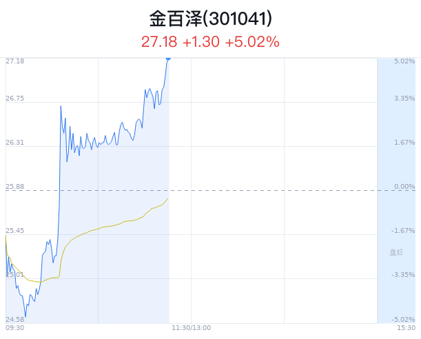 金百泽涨5.02% 主力净流入增加  第1张