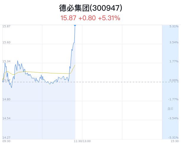 德必集团上涨5.18% 净流入增加584万元  第1张