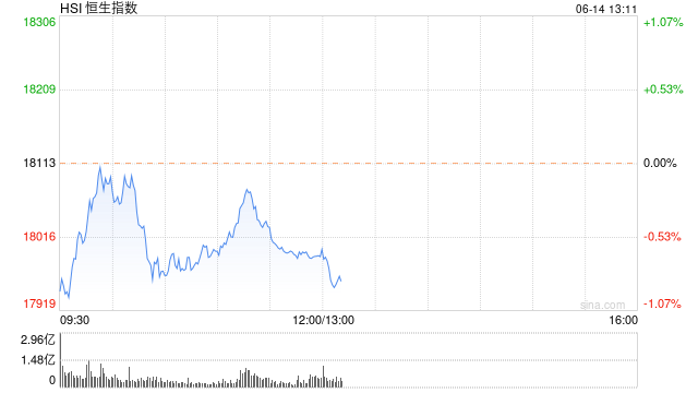 午评：港股恒指跌0.67% 恒生科指跌0.91%海运股、内房股、电力股逆势走强  第2张