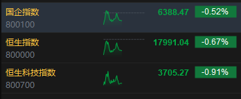 午评：港股恒指跌0.67% 恒生科指跌0.91%海运股、内房股、电力股逆势走强  第3张