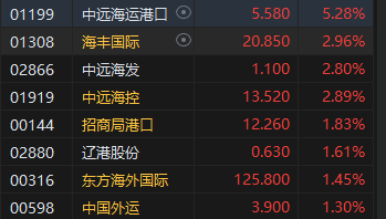 午评：港股恒指跌0.67% 恒生科指跌0.91%海运股、内房股、电力股逆势走强  第5张