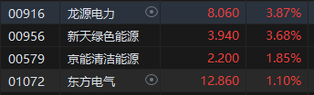 午评：港股恒指跌0.67% 恒生科指跌0.91%海运股、内房股、电力股逆势走强  第6张