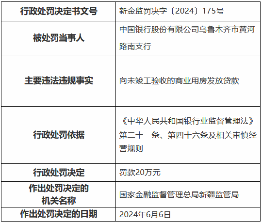 中国银行乌鲁木齐市黄河路南支行被罚20万元：向未竣工验收的商业用房发放贷款