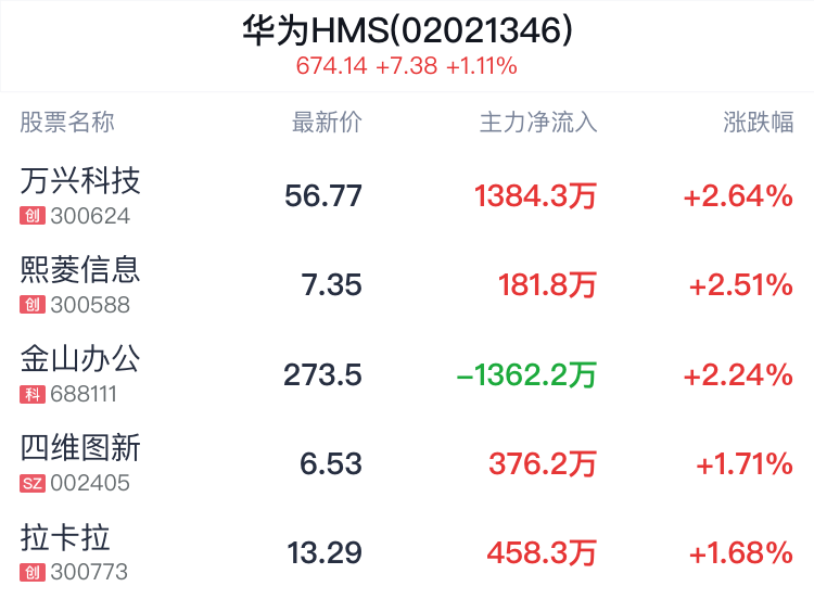 华为HMS概念盘中拉升，万兴科技涨2.64%  第2张