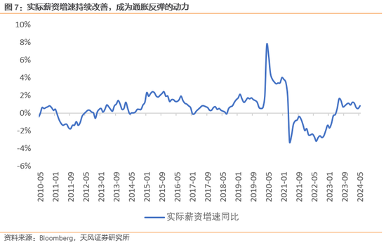 天风宏观宋雪涛：通胀难放缓，联储难作为  第4张