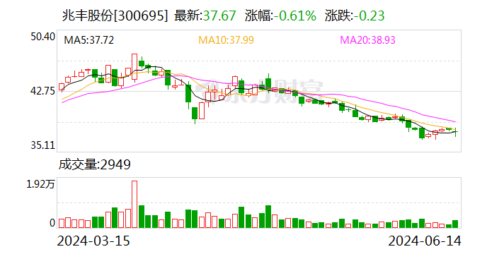 兆丰股份：公司未按承诺向股东实施现金分红 被浙江证监局出具警示函  第1张