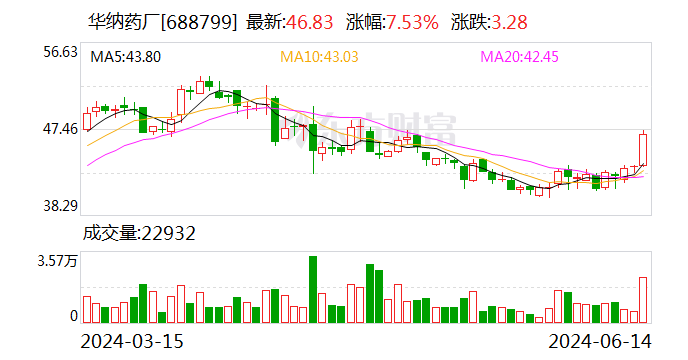 华纳药厂：6月14日召开董事会会议