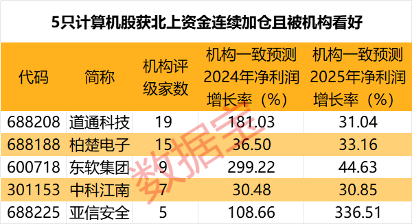 2股增仓超1000万股，北上资金大手笔加仓这一行业，9股获连续4周买入  第3张