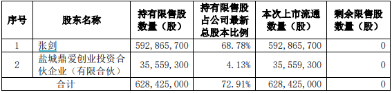 爱玛科技近200亿市值限售股将流通 业绩滞涨 解禁前股价七连阴  第3张