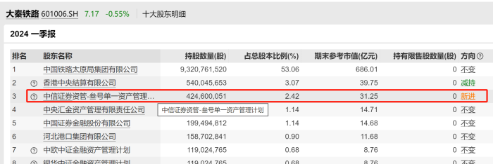 600亿买了啥？中信金融资产拟提前结束与两家管理人合作，直接持有底层标的  第2张