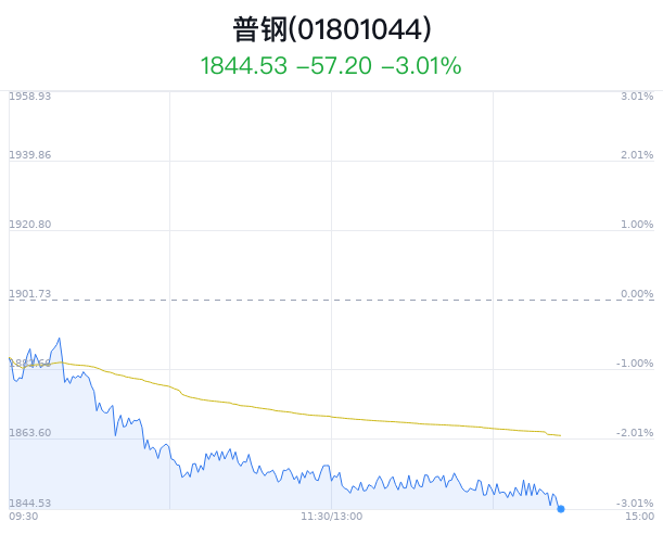 普钢行业盘中跳水，新钢股份跌1.96%  第1张