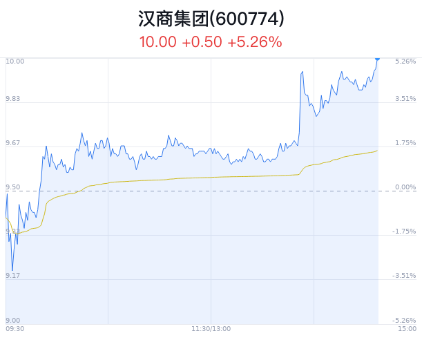 汉商集团涨破10元 主力净流入增  第1张