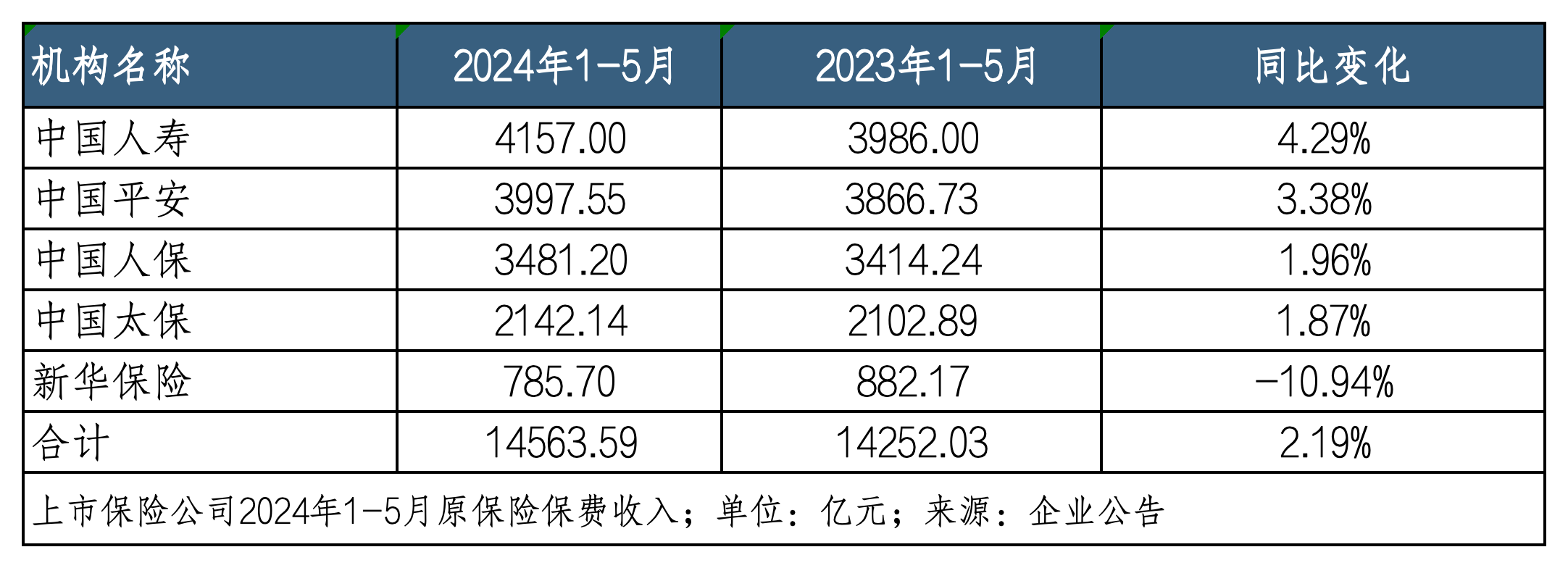 5月A股五家上市险企共揽保费1.46亿 延续“四升一降”  第1张