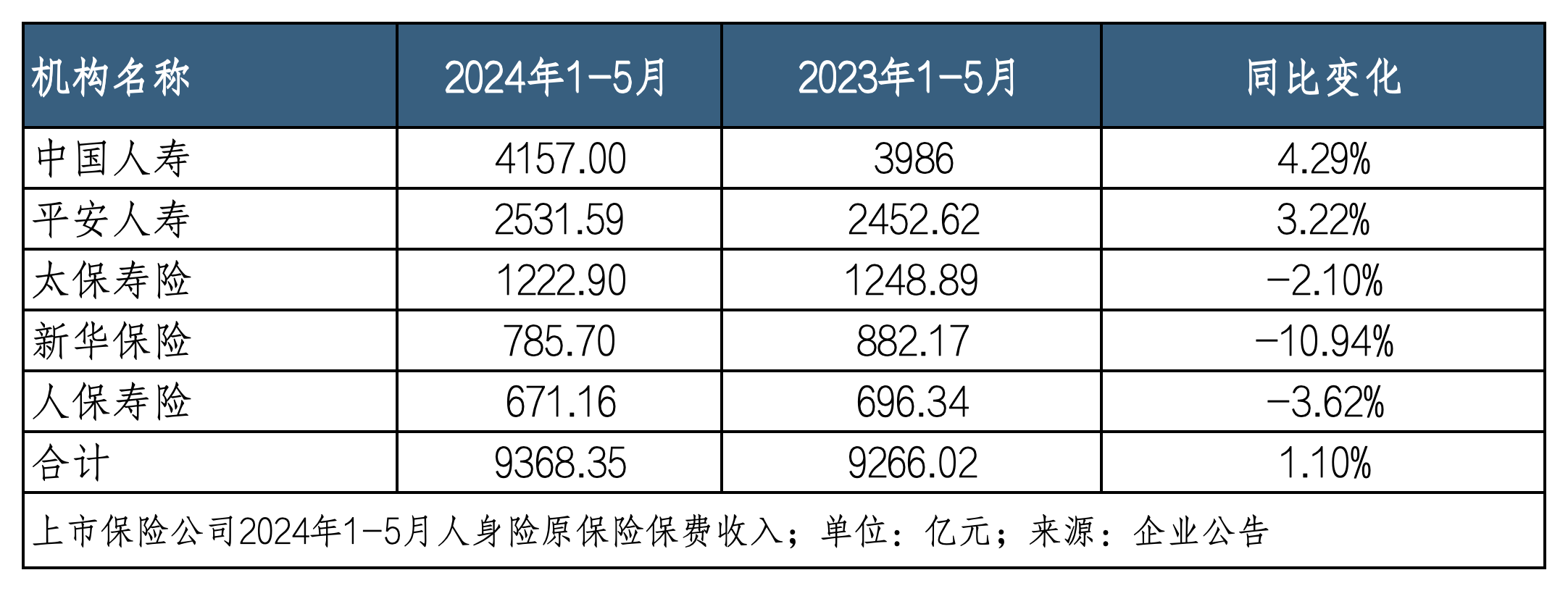 5月A股五家上市险企共揽保费1.46亿 延续“四升一降”  第2张