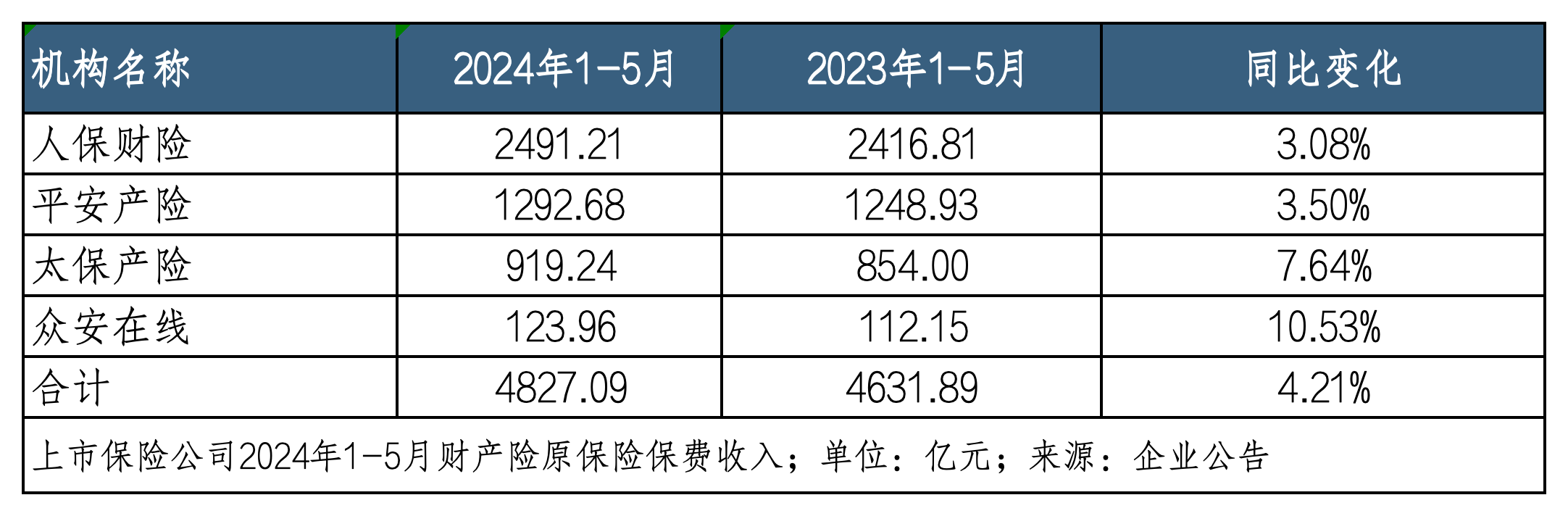 5月A股五家上市险企共揽保费1.46亿 延续“四升一降”  第3张