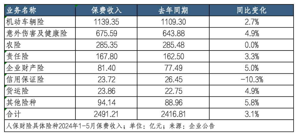 5月A股五家上市险企共揽保费1.46亿 延续“四升一降”  第4张