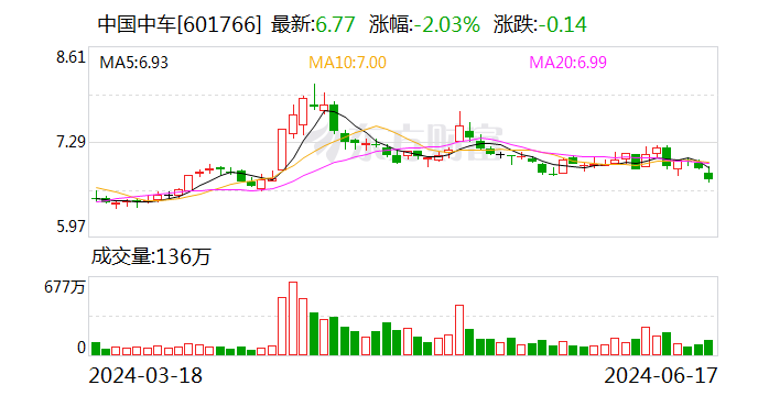 中国中车：今年3-6月签订436.2亿元合同  第1张