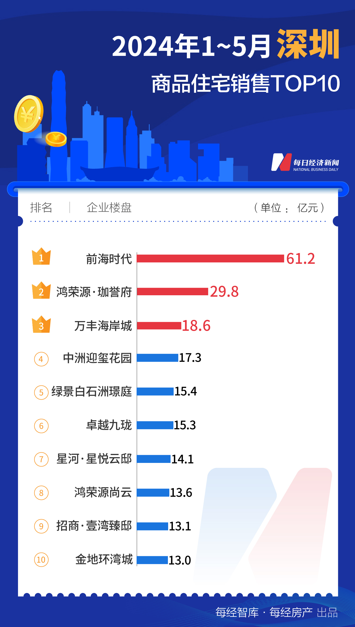 733.1亿元！1-5月上海TOP10新房销售额大幅领先全国  第3张