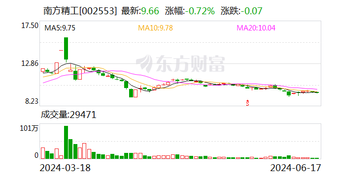 南方精工：两位一致行动人股东计划减持公司股份不超过约487万股  第1张