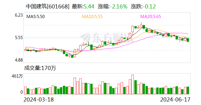 中国建筑1-5月地产业务合约销售额1359亿元  第1张