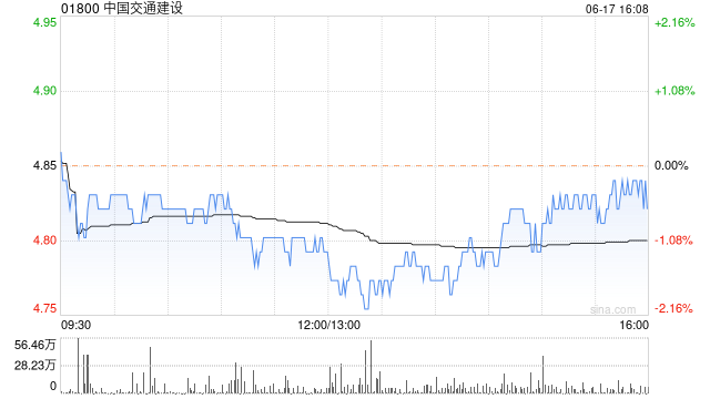 中国交通建设拟派发末期股息每股0.29256元  第1张