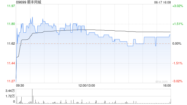 顺丰同城6月17日斥资107.74万港元回购9.18万股  第1张