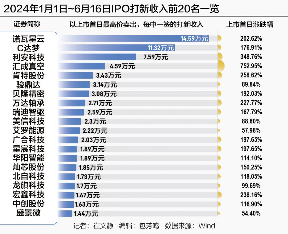 打新赚钱效应大增 84只新股仅1只破发 中一签最高获利近15万  第1张