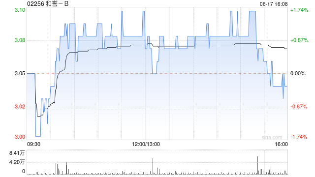 和誉-B6月17日斥资153.69万港元回购50万股  第1张