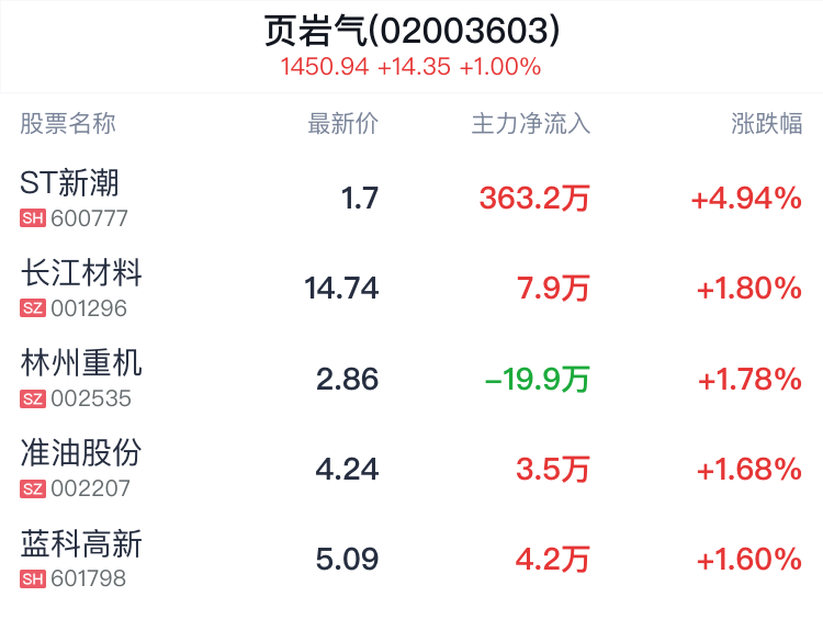 页岩气概念盘中拉升，ST新潮涨停  第2张