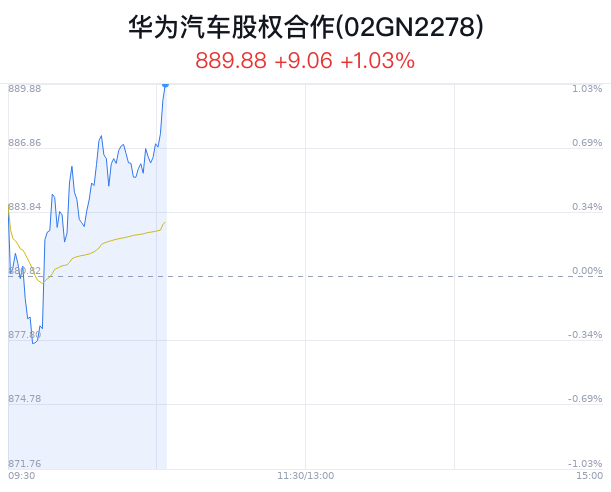 华为汽车股权合作概念盘中拉升，赛力斯涨3.19%  第1张