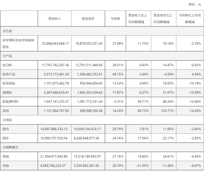 推最高2亿元回购方案，龙佰集团能否走出欧盟加税阴云？