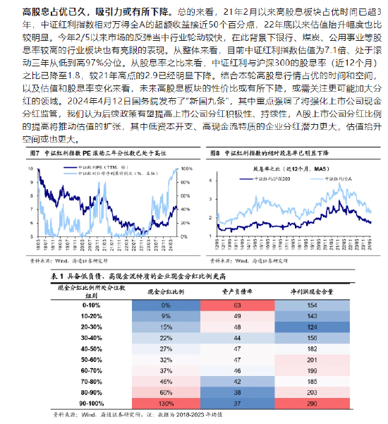 红利基金还能买吗？申万称高股息资产是贯穿2024全年主线！海通证券表示高股息占优已久，吸引力或有所下降！  第1张