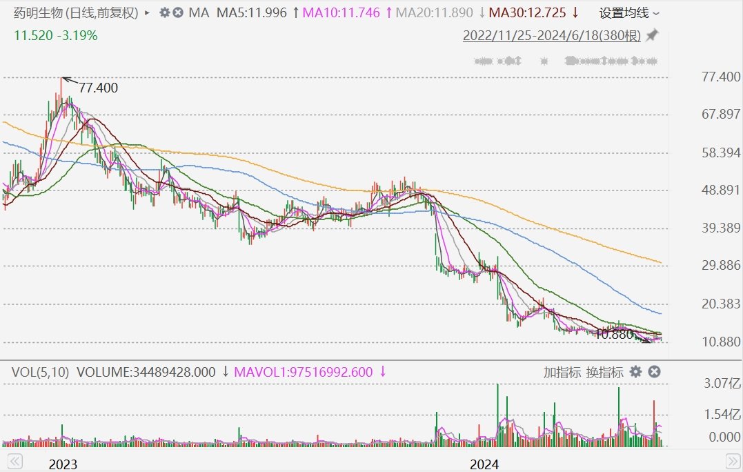 药明生物一度跌近5% 称暂停美基地建设属正常调整