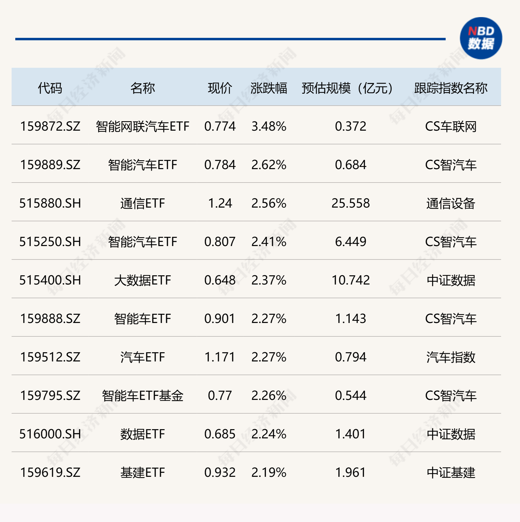 ETF今日收评 | 智能汽车、通信、基建等相关ETF涨超2%  第1张