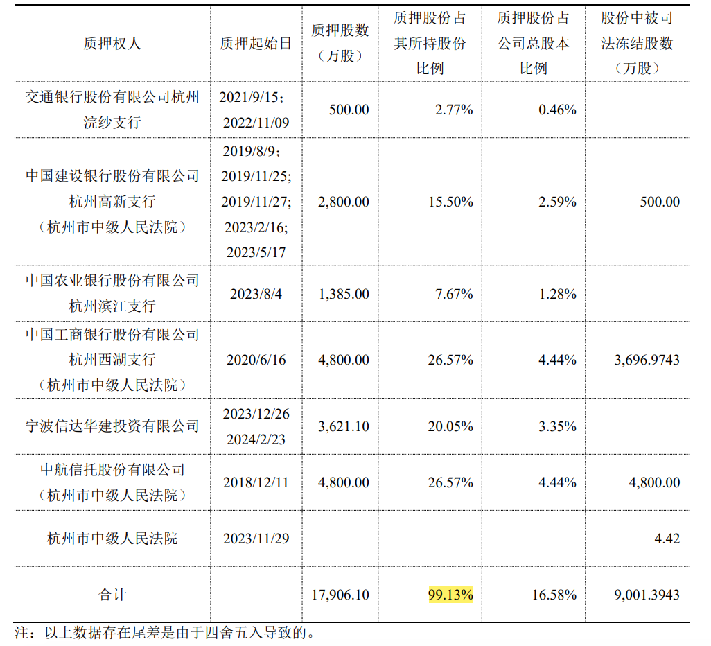 上市13年来最低！贝因美股价遭重创，大股东股权被拍卖，年报惹问询……