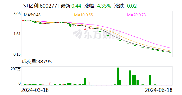 ST亿利，锁定1元退市！对问询函回复再延期  第1张