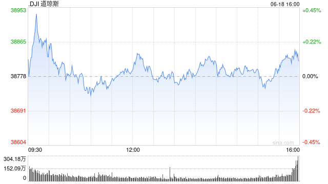 午盘：美股涨跌不一 市场关注联储官员讲话  第1张