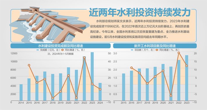 水利部答记者问：我国水土保持率已提高到72.56% 前5月落实水利投资9246亿，增长42%  第1张