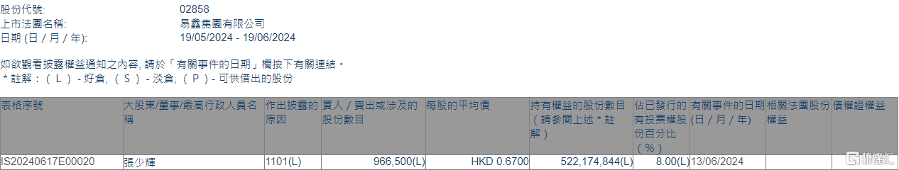 易鑫集团(02858.HK)获股东张少辉增持96.65万股  第1张