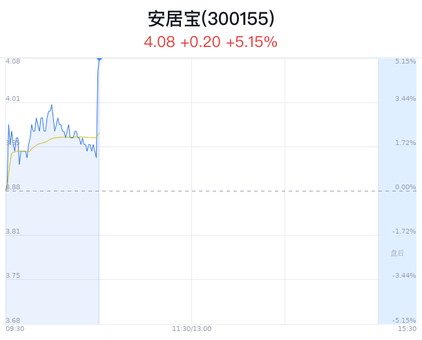 安居宝上涨5.15% 主力净流入增加  第1张