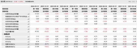 财说| 北大荒的怪圈：五年收入增长18亿，为何净利仅增长7000万？  第4张