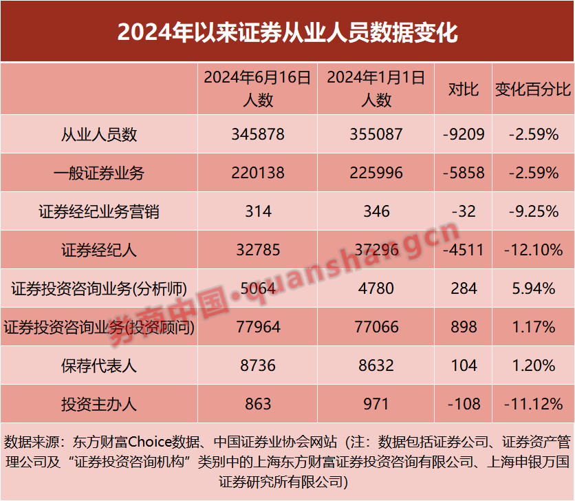 从业人数锐减超9200！证券业集中“瘦身”，券商“一哥”中信证券减员超700人，银河逆势扩张  第2张