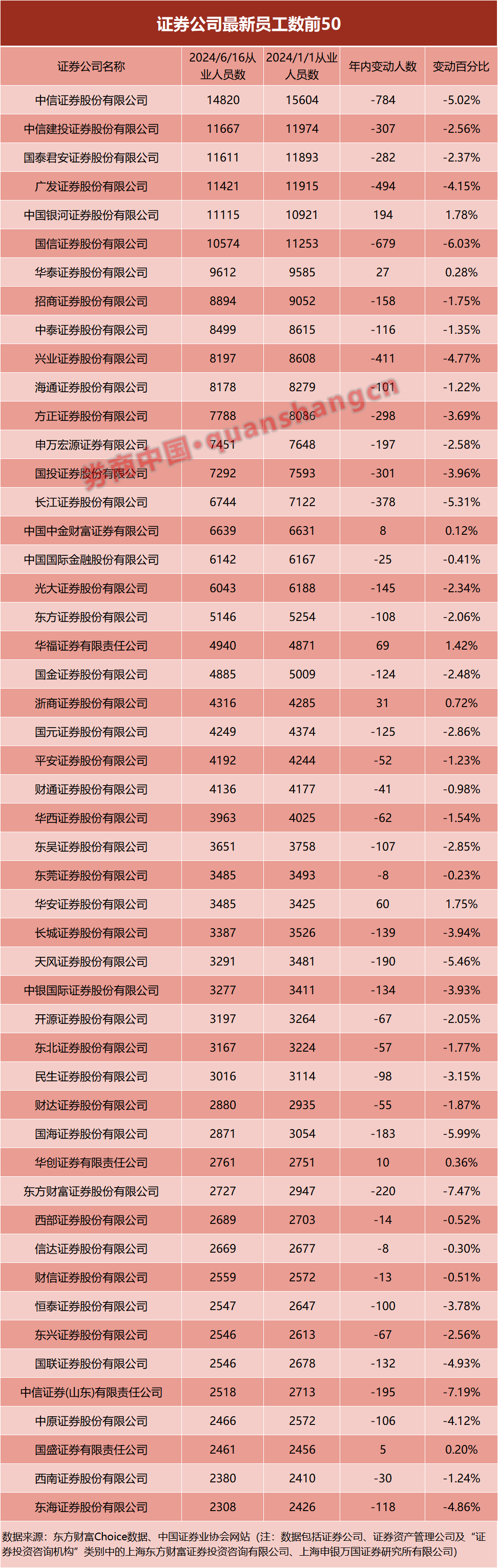 从业人数锐减超9200！证券业集中“瘦身”，券商“一哥”中信证券减员超700人，银河逆势扩张  第3张