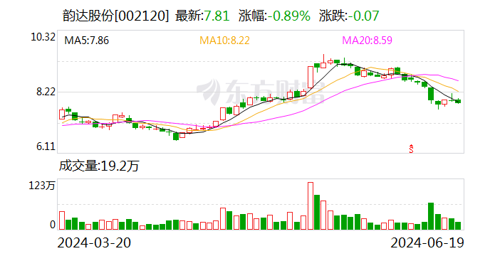 韵达股份：5月份快递服务业务收入同比增长10.06%  第1张