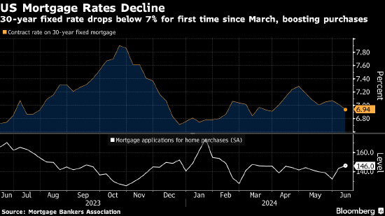美国30年期抵押贷款利率自3月以来首次跌破7%  第1张