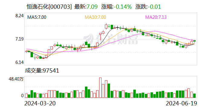 恒逸石化：可转债转股价格调整为10.91元/股  第1张