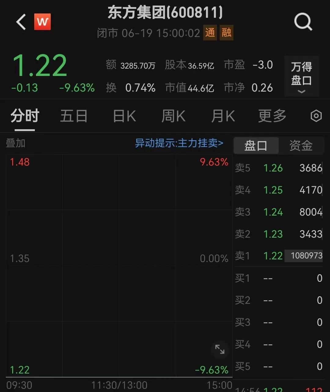 突发爆雷，东方集团一字跌停！“资本老炮”紧急出手  第1张